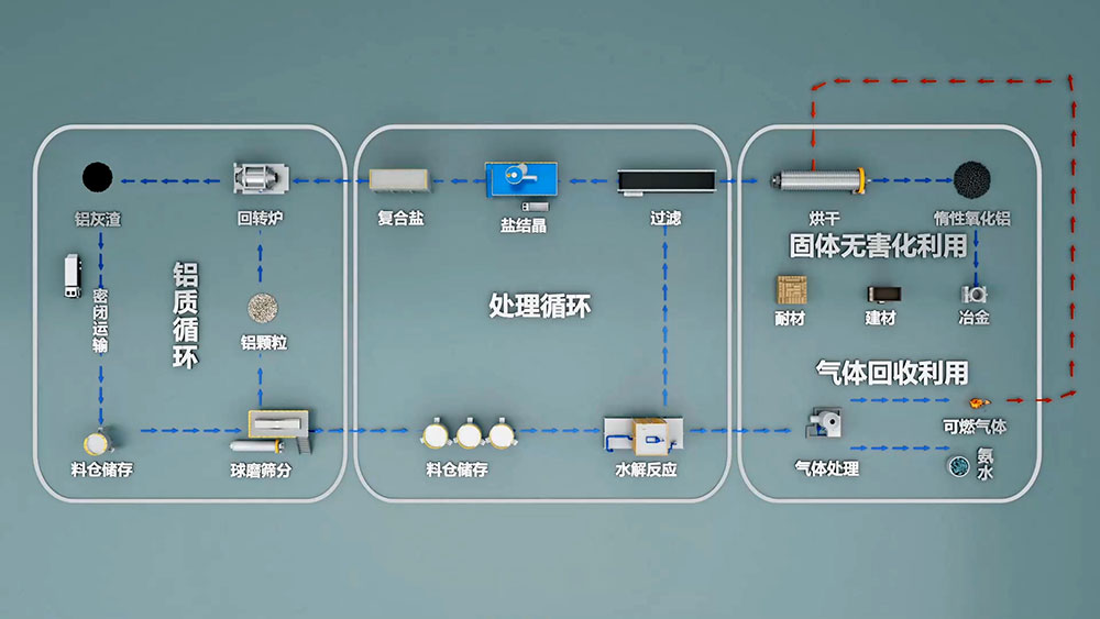 再生鋁是由廢舊鋁和廢鋁合金材料或含鋁的廢料，經(jīng)重新熔化提煉而得到的鋁合金或鋁金屬，是金屬鋁的一個(gè)重要來(lái)源。再生鋁主要是以鋁合金的形式出現(xiàn)的。
再生鋁在使用前必須進(jìn)行嚴(yán)格的檢測(cè)。國(guó)家有色金屬可以進(jìn)行再生鋁的檢測(cè)，出具相應(yīng)的檢測(cè)報(bào)告。
一般廢鋁可熔煉成為可鍛鋁合金、鑄造鋁合金和煉鋼用的脫氧劑。此外，還可用浸出法 和干法 （破碎、篩分和磁選)）從浮渣和熔渣中回收 小鋁粒 [1]。