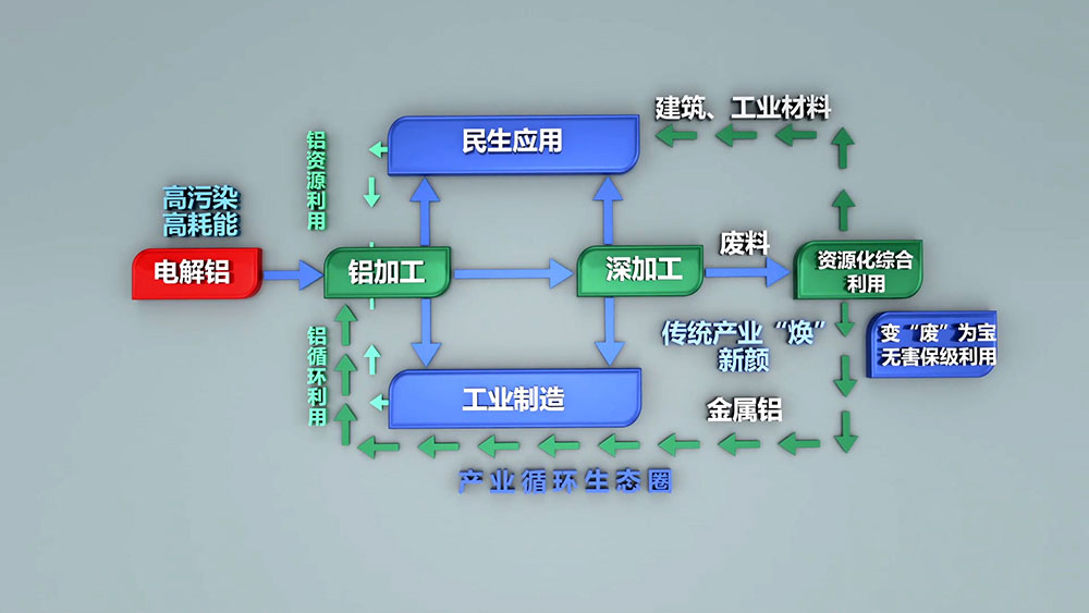 每生產(chǎn)一噸電解鋁需要消耗5噸以上的鋁土礦，530-550kg陽(yáng)極糊，破壞植被1.314平方米。電解鋁生產(chǎn)過(guò)程需要消耗多種生產(chǎn)資源，隨著資源的日益緊張，壞境治理等附加成本的不斷提高，再生鋁的生產(chǎn)優(yōu)勢(shì)日漸凸顯。
再生鋁實(shí)際生產(chǎn)能耗相當(dāng)于制取電解鋁能耗的3%-5%，其對(duì)能源類型的需求較為綜合，擺托了鋁業(yè)“價(jià)隨電漲”的依賴，將再生鋁產(chǎn)業(yè)作為主導(dǎo)產(chǎn)業(yè)更加有利于鋁業(yè)市場(chǎng)的健康穩(wěn)定和長(zhǎng)期發(fā)展。
2005年，我國(guó)再生鋁產(chǎn)量約60萬(wàn)噸，僅次于美國(guó)，位居世界第二位，占全球產(chǎn)量的21.82%；2006年，我國(guó)再生鋁產(chǎn)量74.5萬(wàn)噸，成為全球最大的再生鋁生產(chǎn)國(guó)，占全球產(chǎn)量的21.92%。2010年，我國(guó)再生鋁產(chǎn)量達(dá)到400萬(wàn)噸，同比增長(zhǎng)29%。隨著我國(guó)壓鑄件、鋁型材、汽車、家電等行業(yè)的不斷發(fā)展，對(duì)再生鋁的需求將會(huì)不斷增長(zhǎng)，再生鋁行業(yè)發(fā)展前景廣闊。